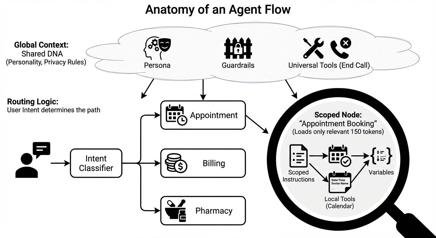 Anatomu of Agent Flow