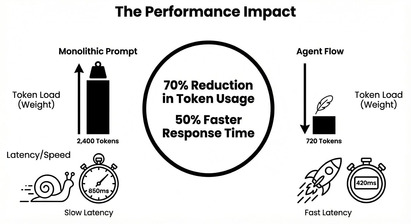 Performance Impact